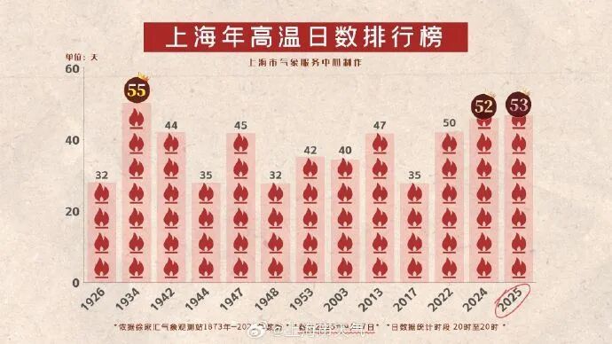 高温橙、暴雨黄、冰雹黄！今天，上海人继续见证历史！天气破纪录，晚高峰出行要注意→