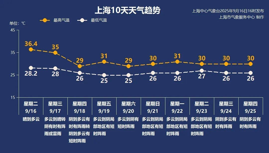 上海马上降温！今天大到暴雨！今夏已追平历史第二热…网友：沪改成炉