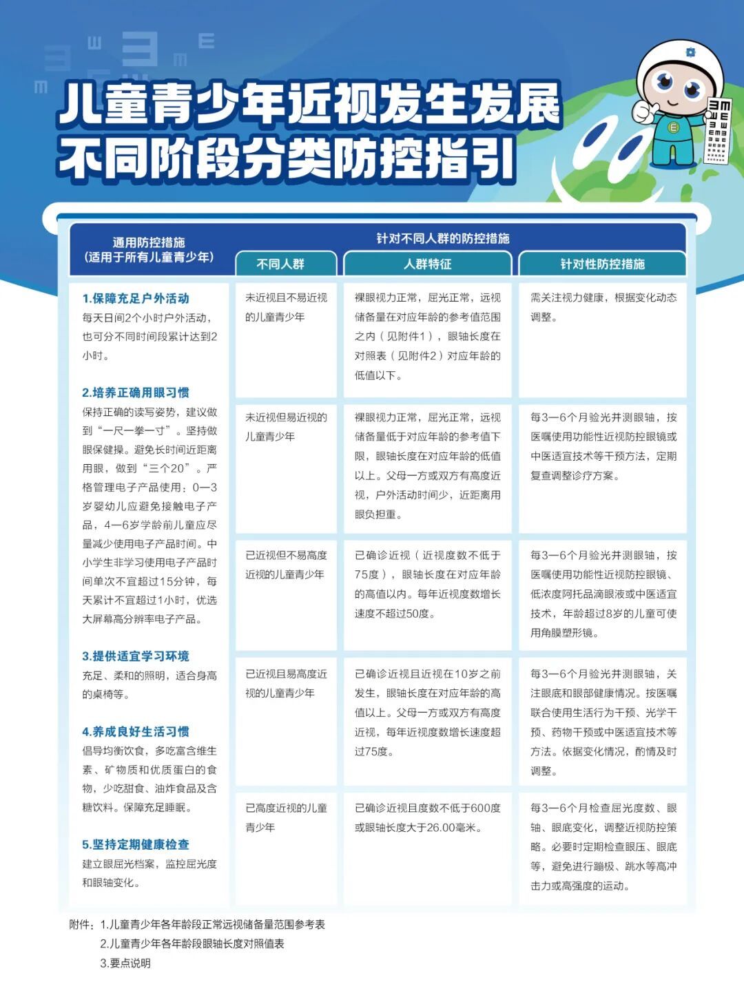 如何防控儿童青少年近视发生发展，《指引》来了