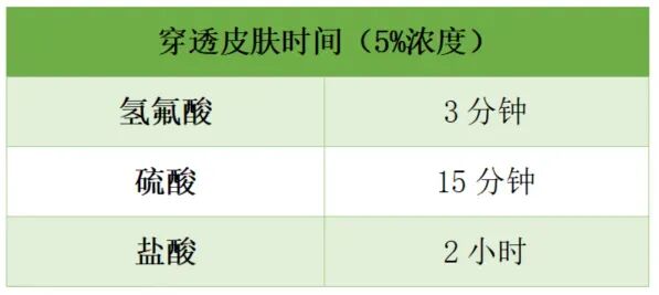 毒过硫酸！3分钟穿透皮肤直达骨头，灼伤巴掌大的皮肤或能致死，快查查家里有没有→