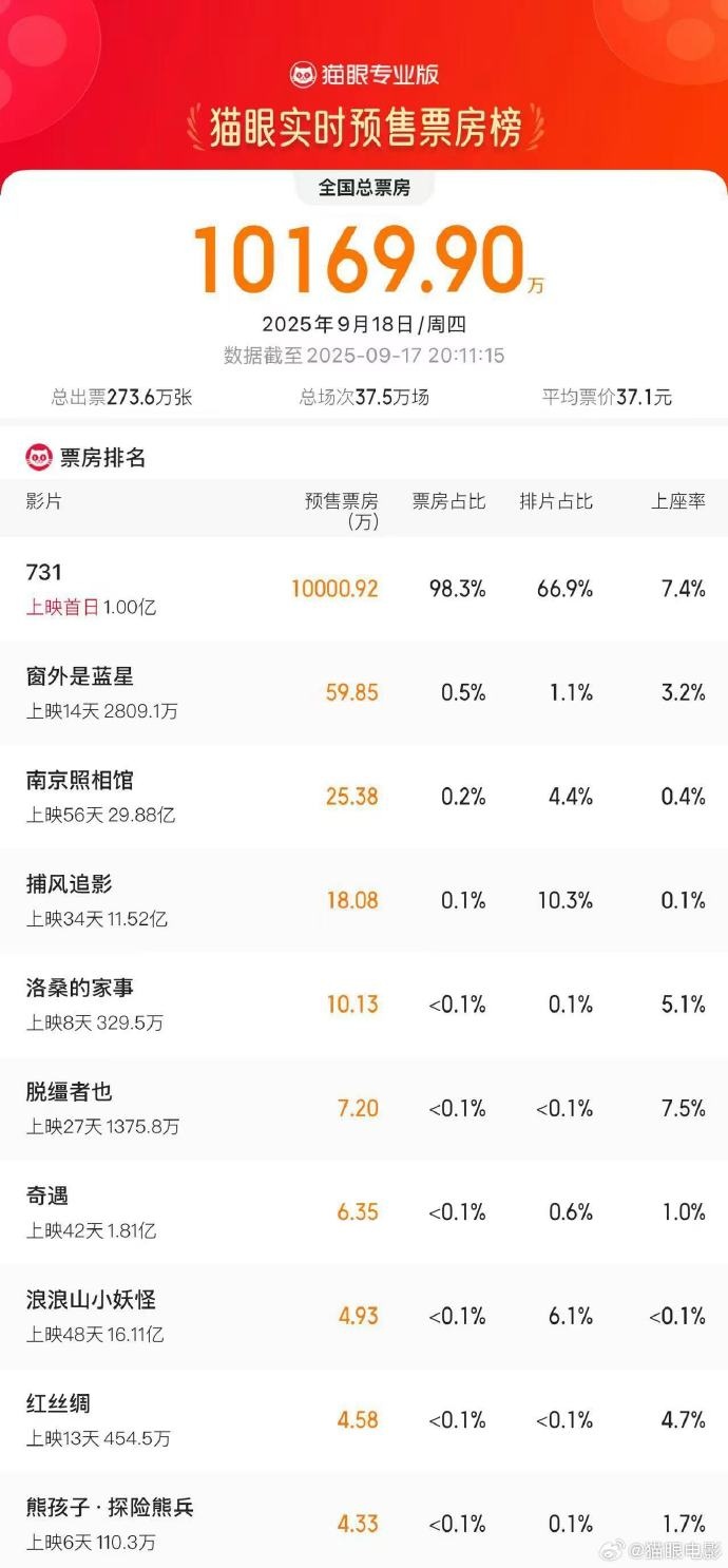 电影《731》首日预售票房已破亿，多地影院首场排片定于9时18分！导演赵林山泪洒首映式