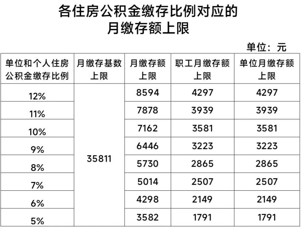 北京住房公积金缴存基数上下限调整