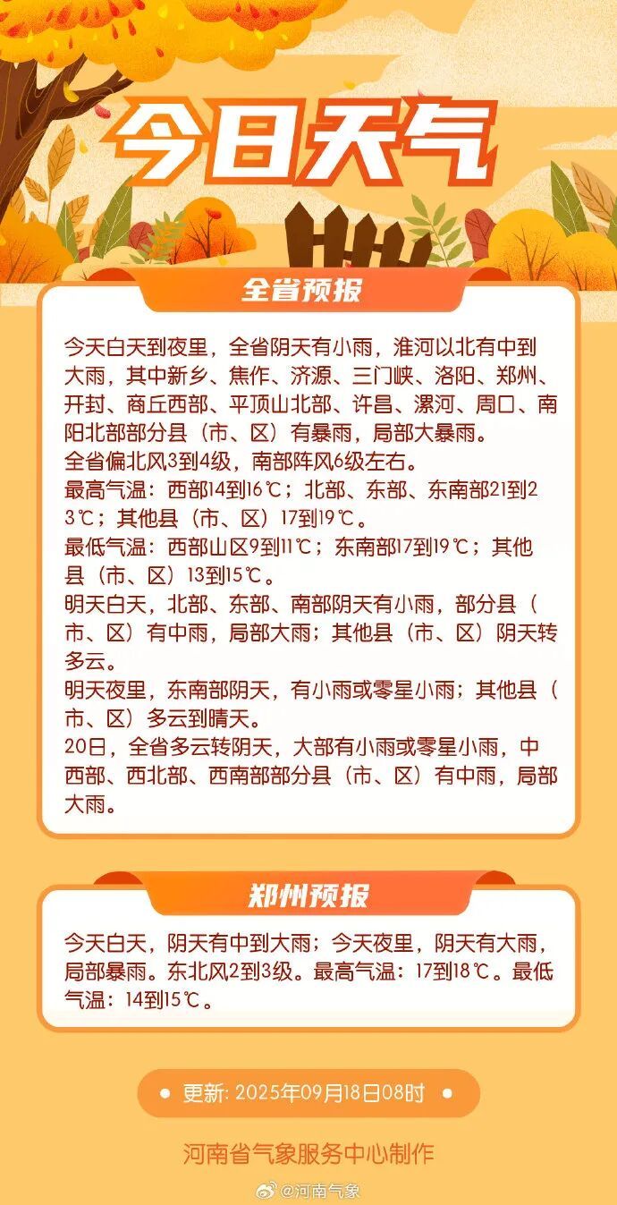 暴雨预警！大暴雨！降雨量可达150毫米！河南将迎6天连阴雨