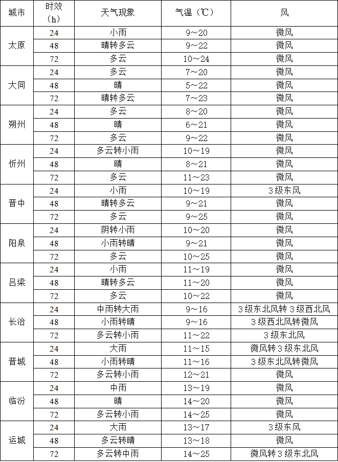 雨雨雨！未来三天山西雨水频繁