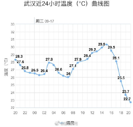 狂风大作一整夜！武汉骤降近10℃，接下来太猛