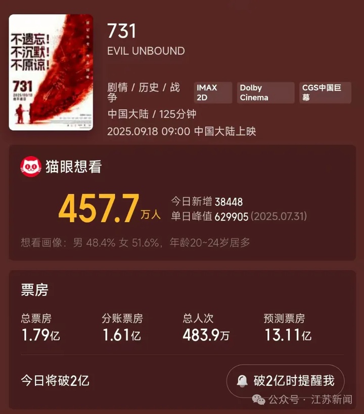 《731》今日上映，破影史纪录！