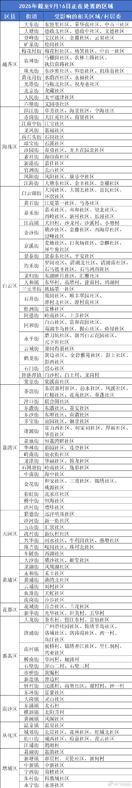 广州疾控提醒：广州部分区域存在蚊媒传染病传播风险