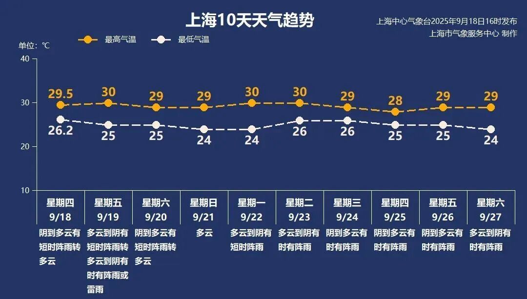 50天来最凉快！上海最高气温降至30℃以下！明夜雨大，秋台风“米娜”冒头