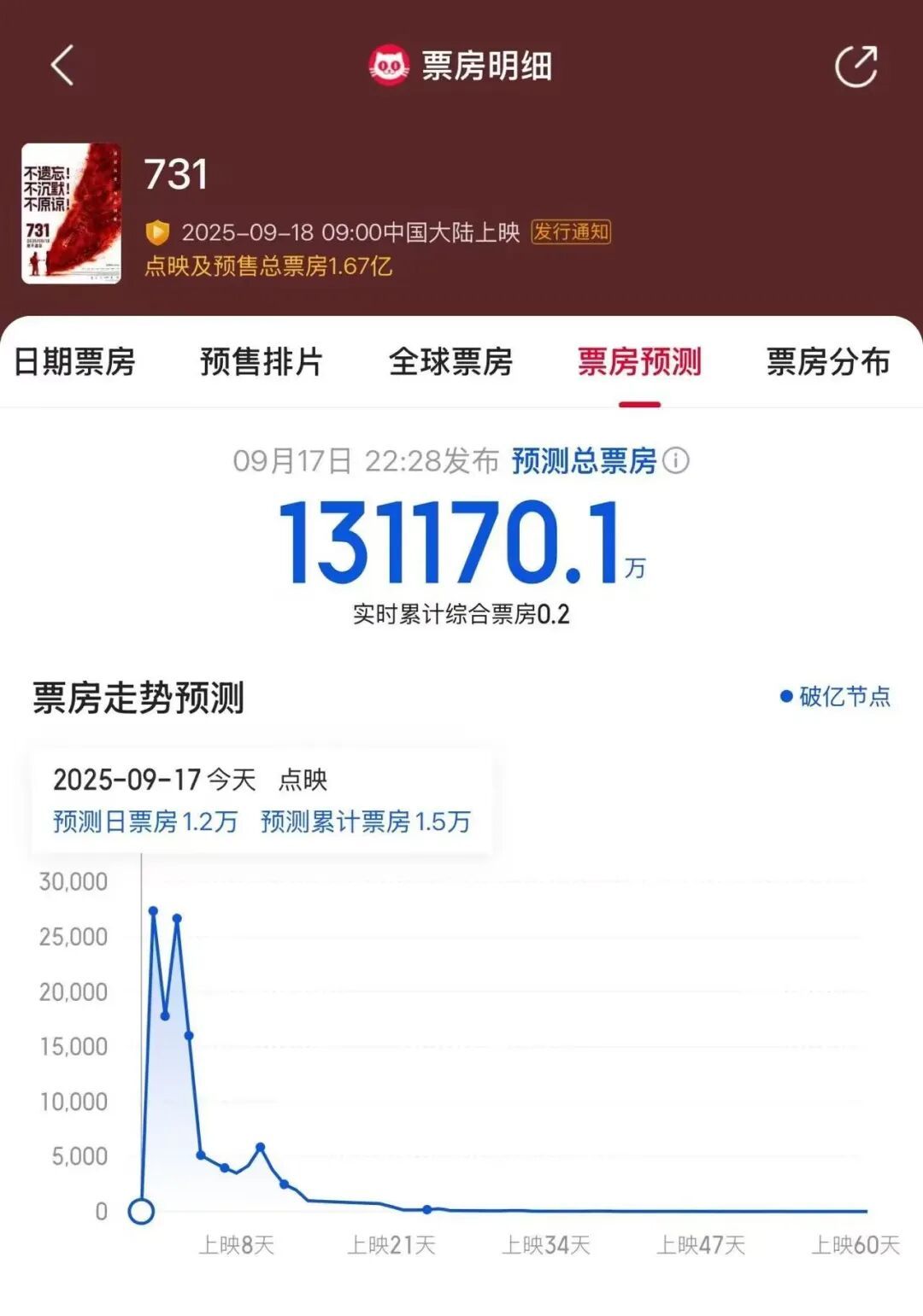 《731》破影史纪录！这项数据超越《哪吒2》！第一波影评来了→