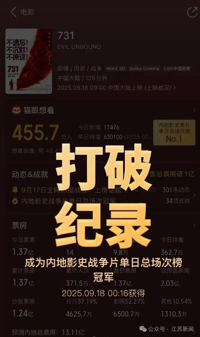 《731》今日上映，破影史纪录！