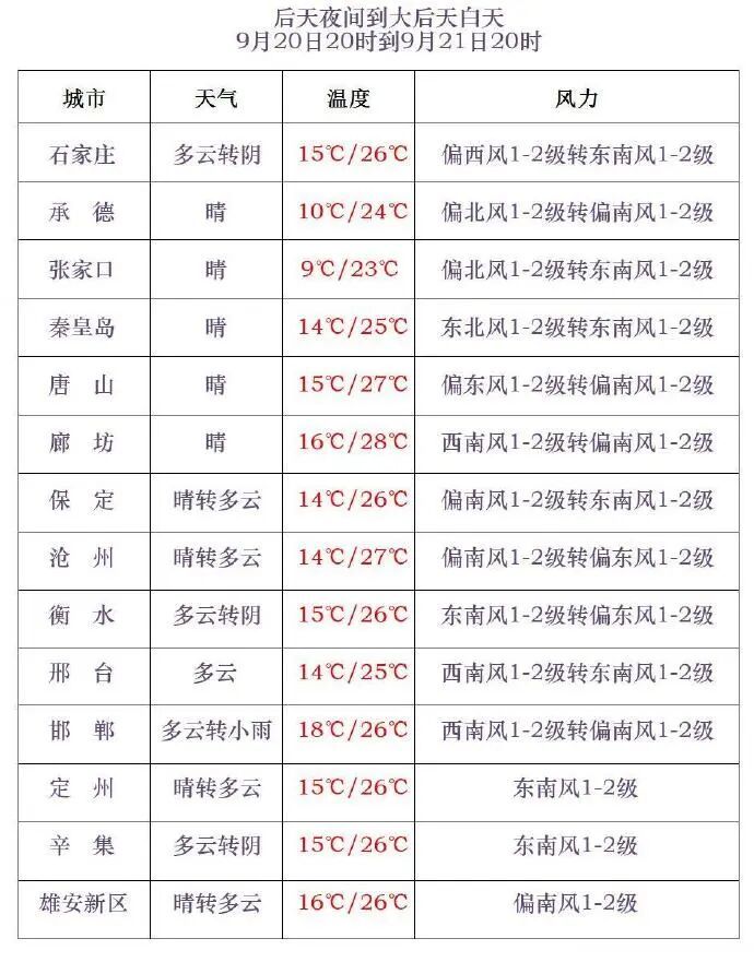 最低3℃！小雨+中雨！局地大雨！今夜起，河北多地迎降雨……
