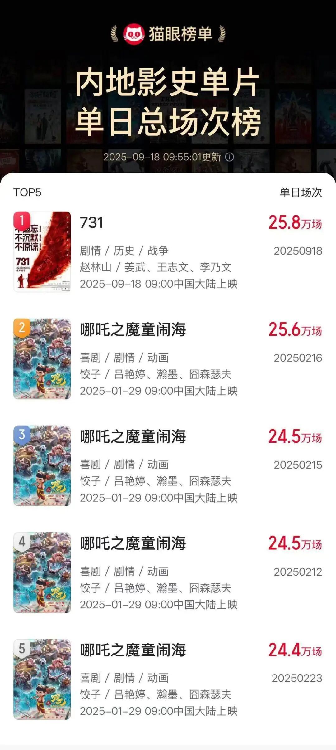 《731》超《哪吒之魔童闹海》，成中国影史单片单日总场次冠军