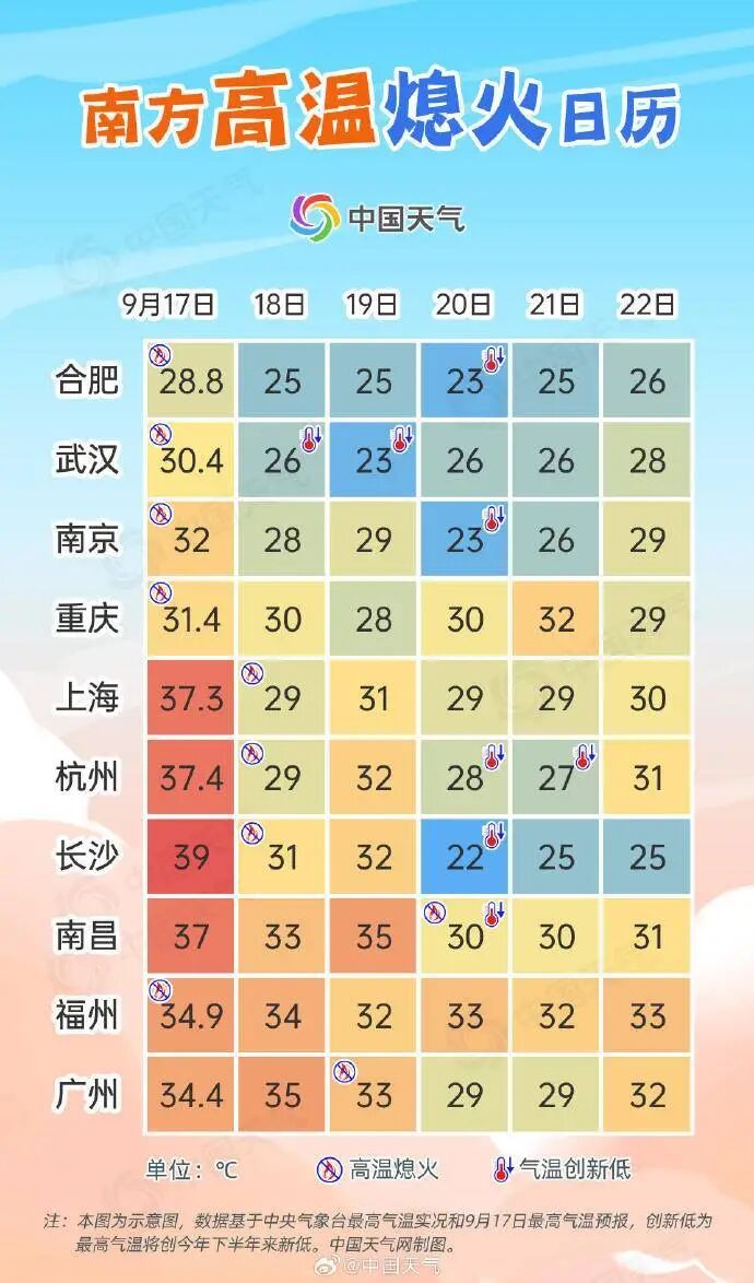 50天来最凉快！上海最高气温降至30℃以下！明夜雨大，秋台风“米娜”冒头