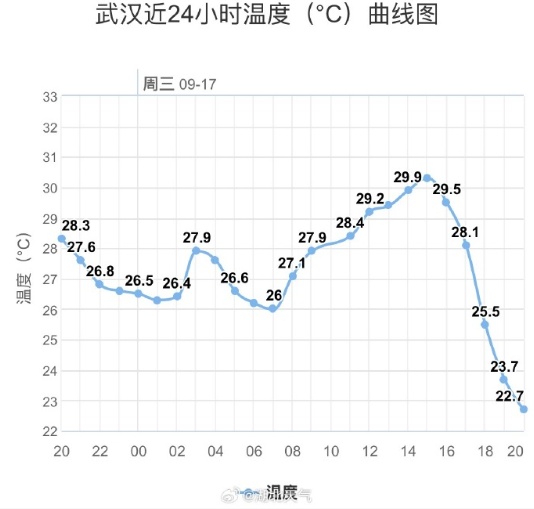 狂风大作一整夜！武汉骤降近10℃，接下来太猛