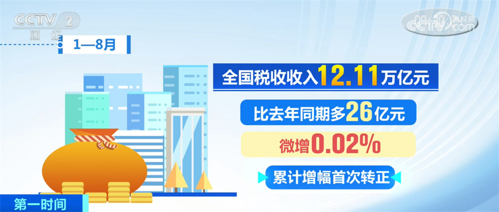 透过数据看8月份国家“钱袋子”收支情况 “增长、平稳、良好”释放积极信号 透过数据看8月份国家“钱袋子”收支情况 “增长、平稳、良好”释放积极信号