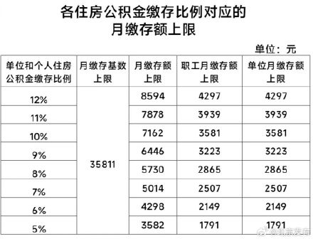 北京住房公积金缴存基数上下限调整