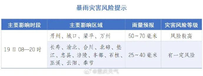 今起三天最低温度15℃ 重庆还有大暴雨