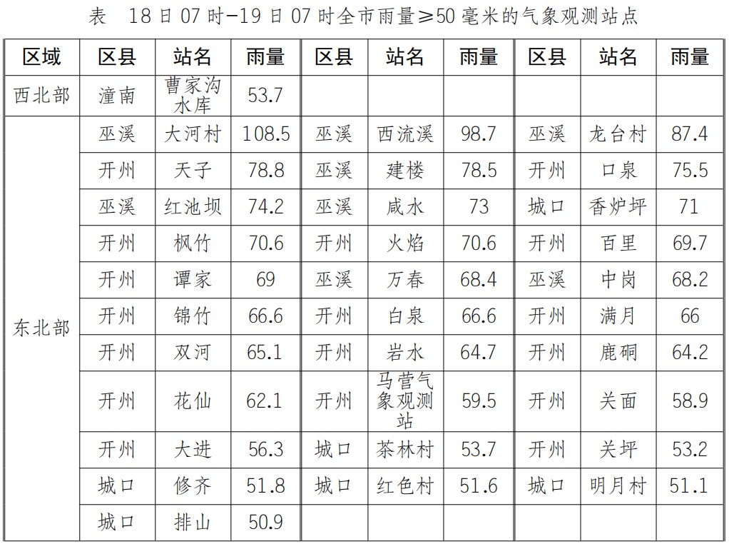 出门请带伞！重庆局地有大暴雨，过境洪水风险高！