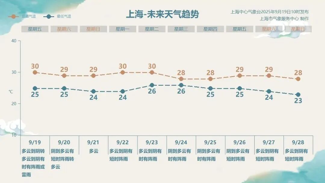 半夜雨大！海上“三台共舞”！“桦加沙”或给上海带来明显降水，影响时段→