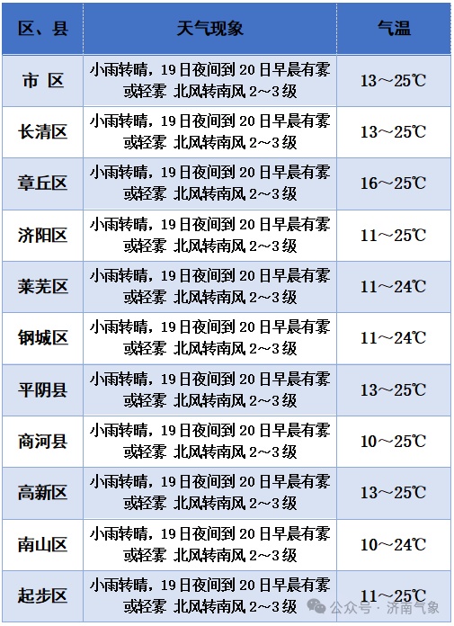21日夜间济南市还将迎来一次降雨过程
