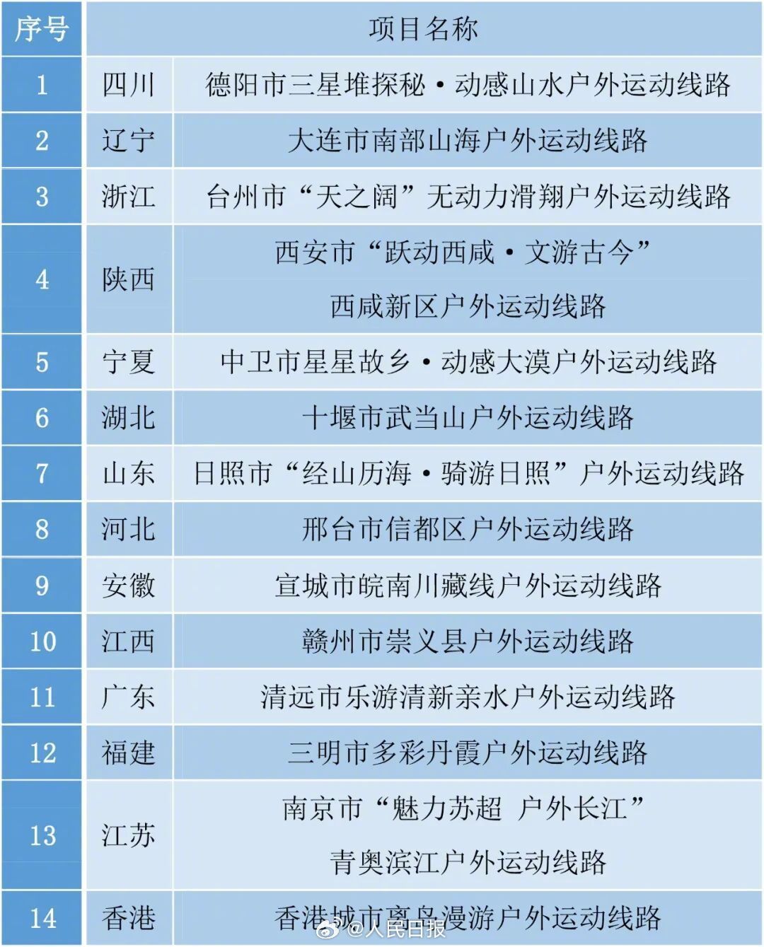 国庆去哪玩？体育总局发布14条户外运动精品线路→