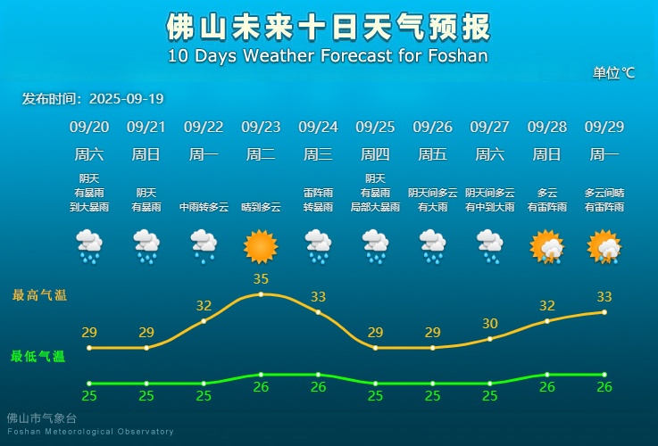 台风中心明天或横穿佛山！周末将有大暴雨！