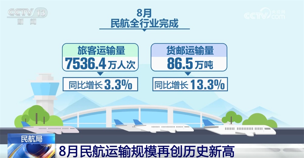 从亮眼数据看8月民航运输规模再创历史新高 整体运行态势持续向好