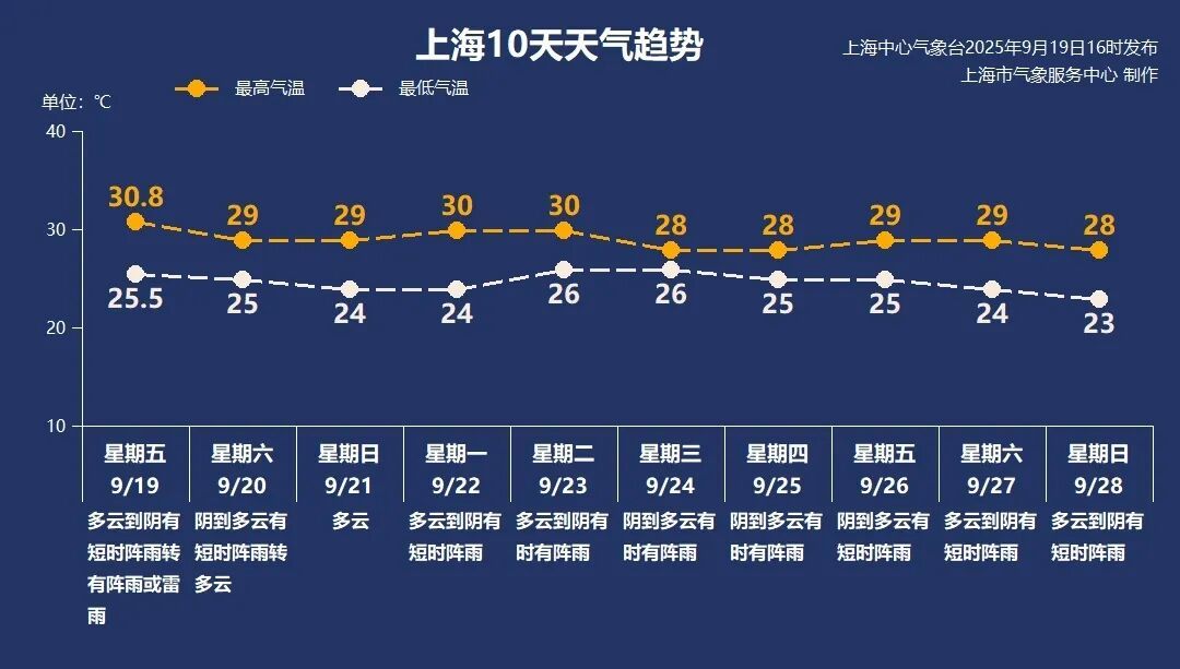 台风“米娜”登陆，局地特大暴雨！上海官方：重点关注另一个秋台风和冷空气