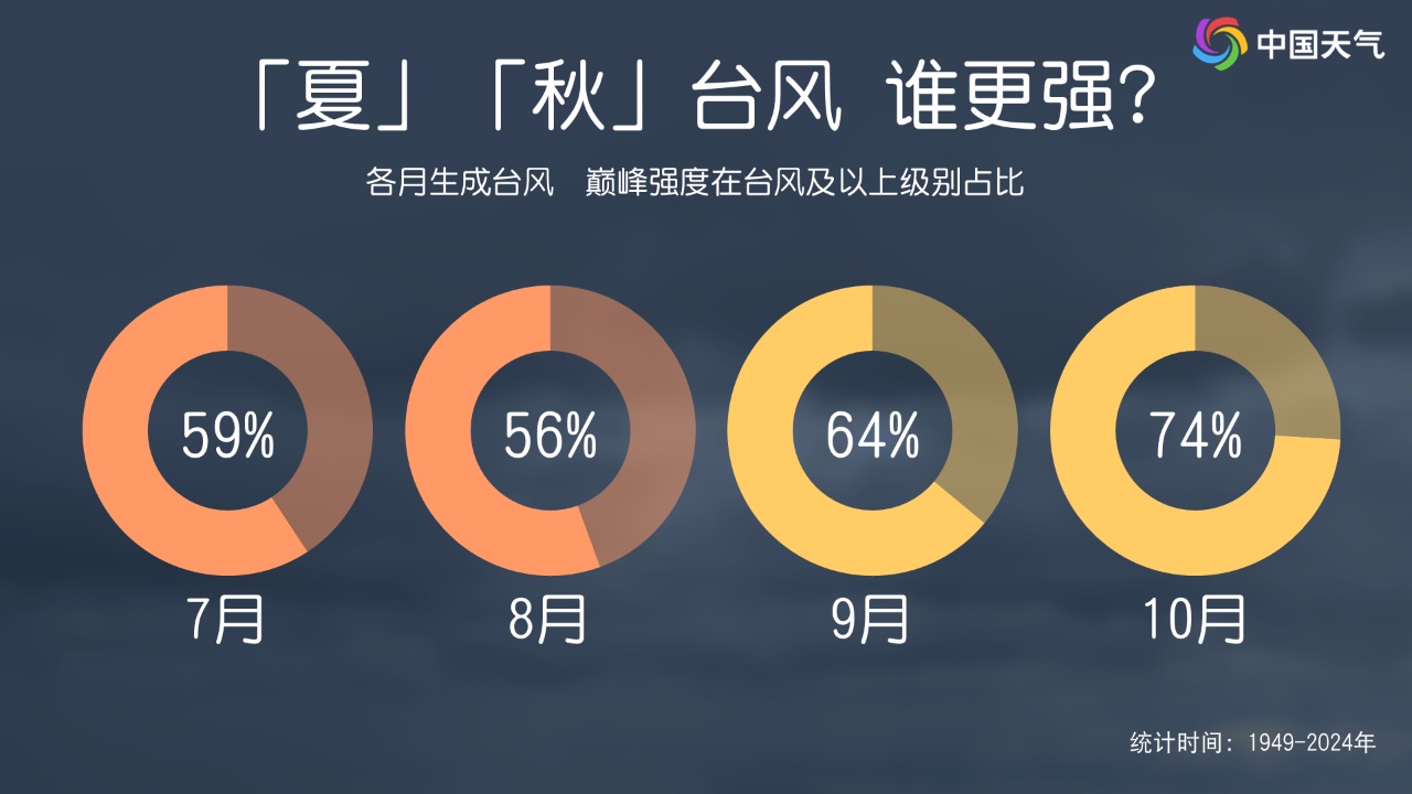 “米娜” 之后更要防！台风 “桦加沙” 已进入我国48小时警戒线