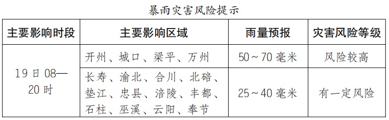 出门请带伞！重庆局地有大暴雨，过境洪水风险高！