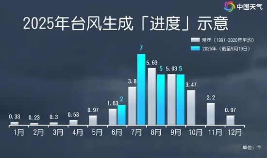 台风“米娜”已登陆！“桦加沙”或成今年首个超强台风→