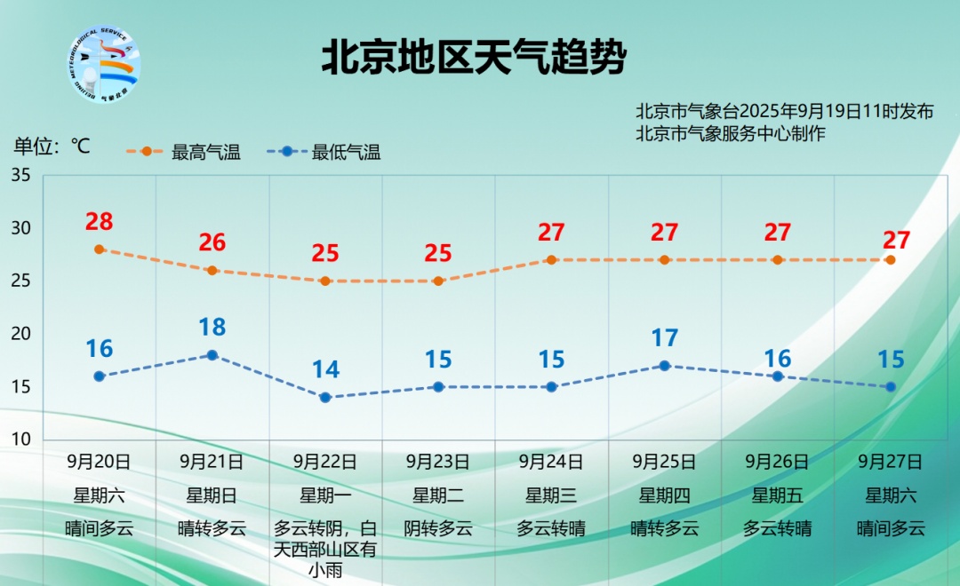早晚温差12℃！北京下周气温下降早晚偏凉，及时添衣