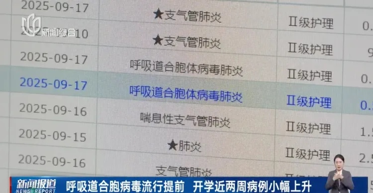 上海阳性确诊人数正在上升！“呼吸道合胞病毒”已提前来袭