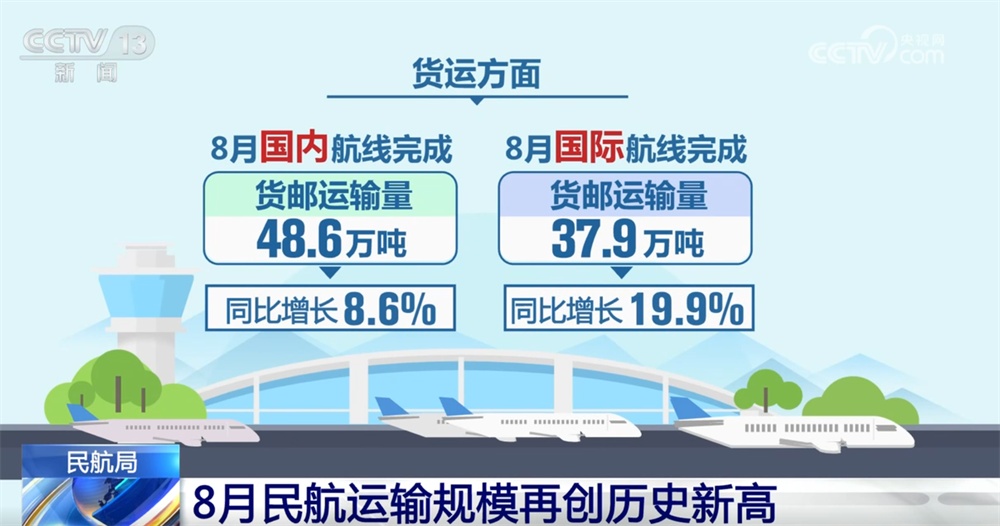 从亮眼数据看8月民航运输规模再创历史新高 整体运行态势持续向好