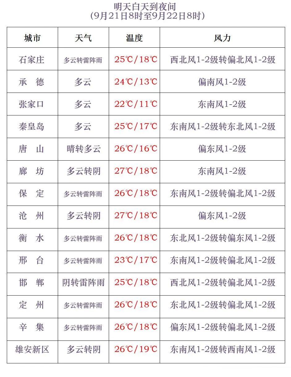中雨+降温！明起，河北再迎大范围降雨……