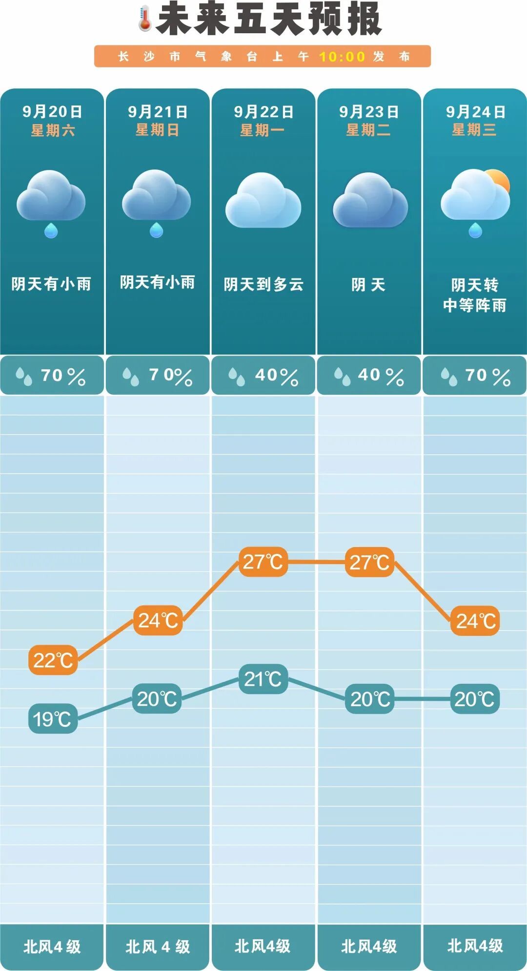 湖南气象发布：暴雨！9级阵风！最低气温16℃！