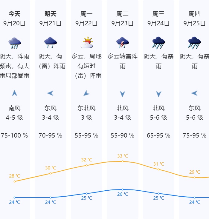 双台风接力影响！深圳分区暴雨预警生效！广东或迎超强台风“桦加沙”
