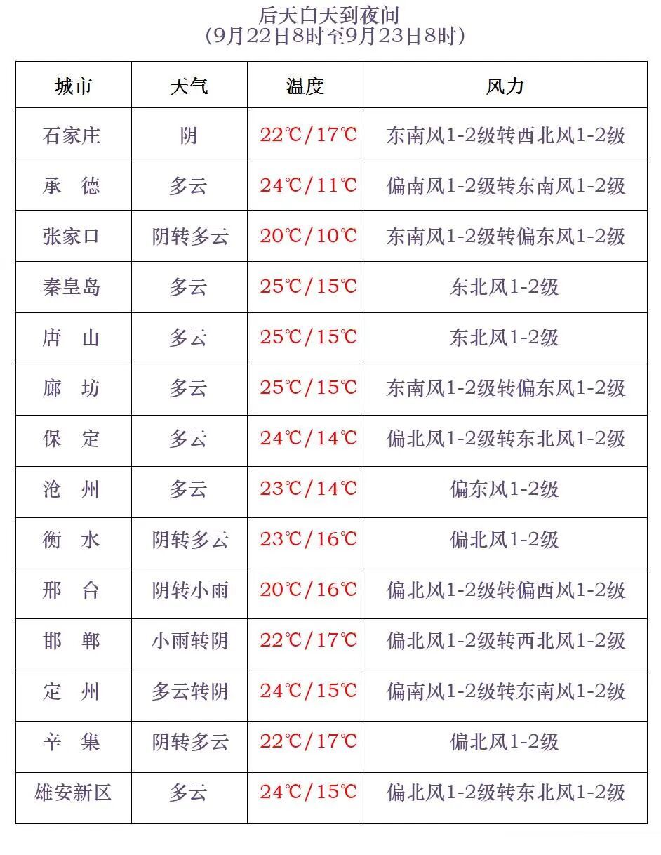 中雨+降温！明起，河北再迎大范围降雨……