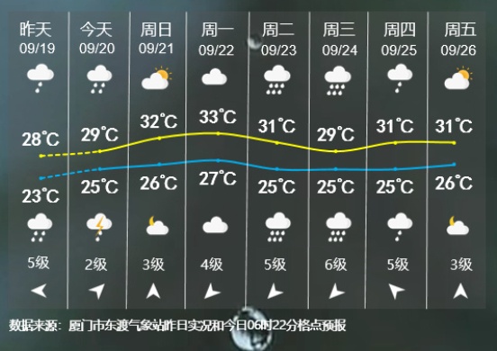 “桦加沙”“浣熊”双双加强！厦门多预警齐发，未来天气→
