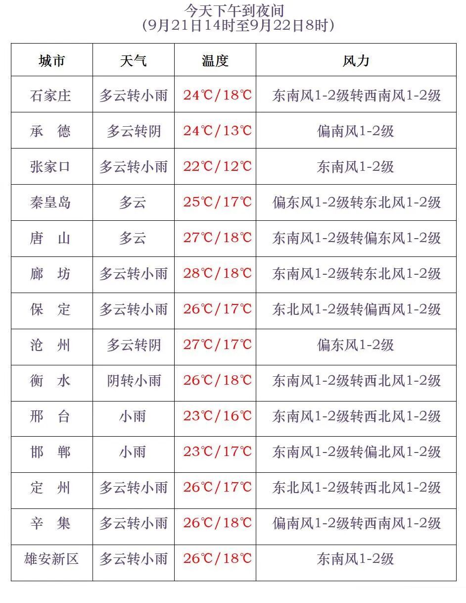 降雨+降温！河北将迎大范围降水，未来三天……
