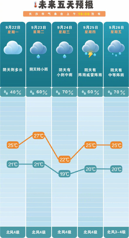 长沙最低温跌破20℃