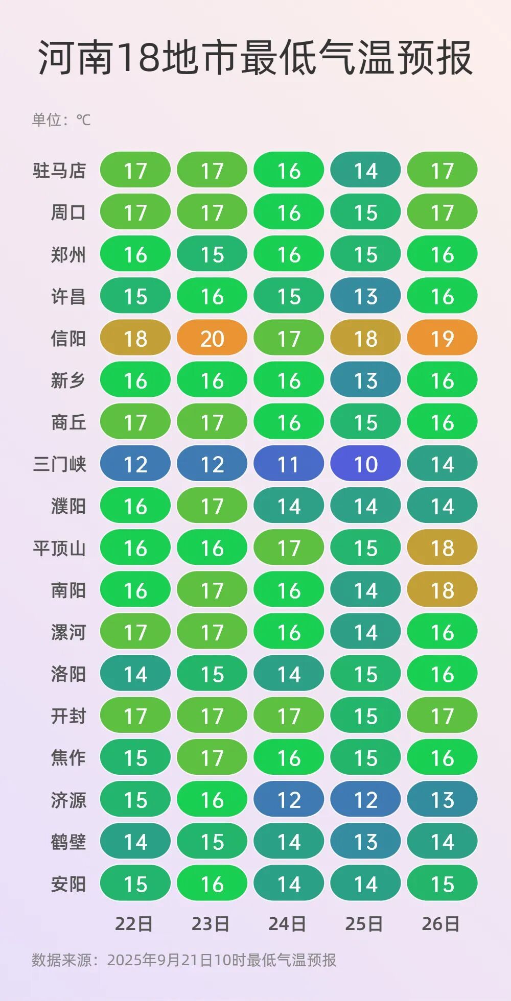 温差超10℃！河南未来3天雨雨雨