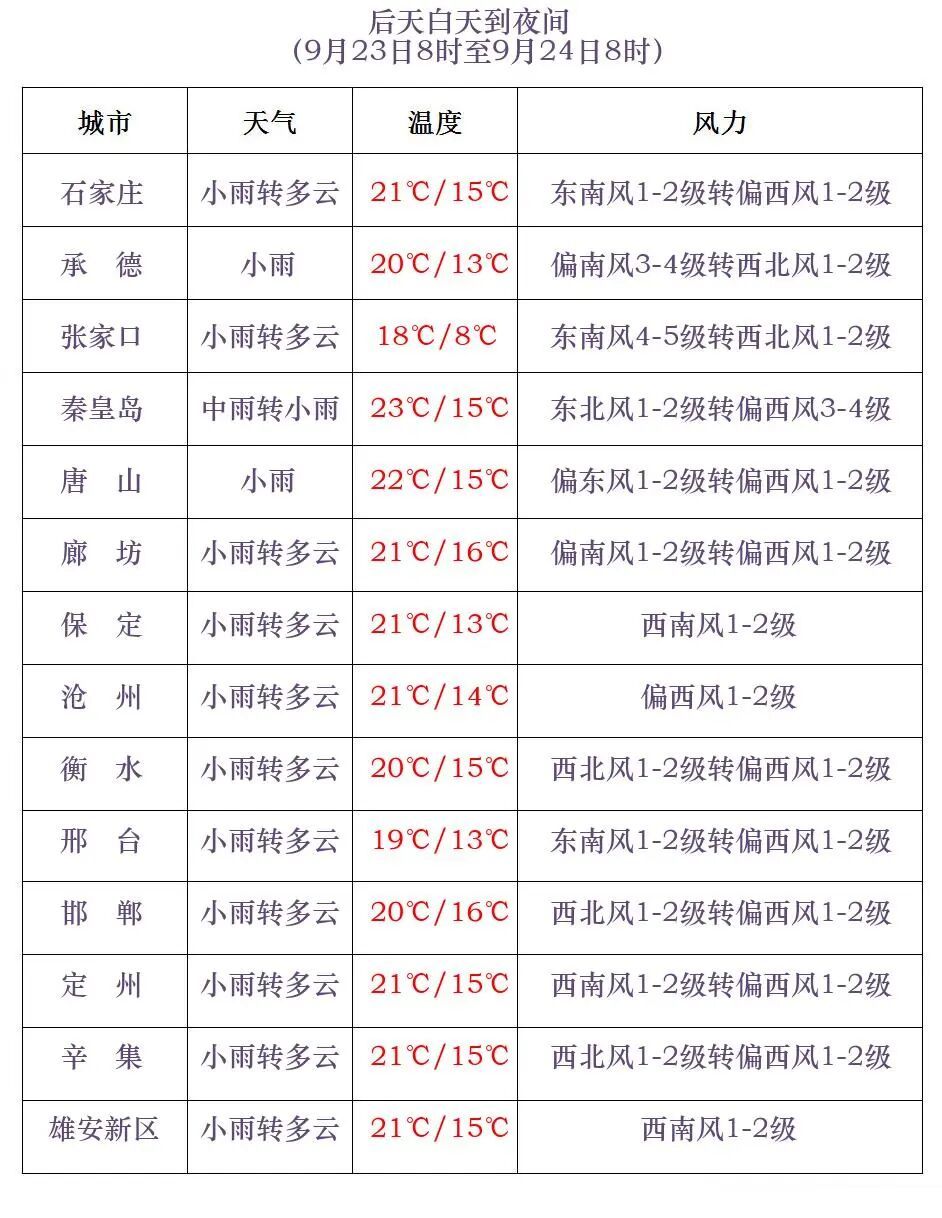 降雨+降温！河北将迎大范围降水，未来三天……