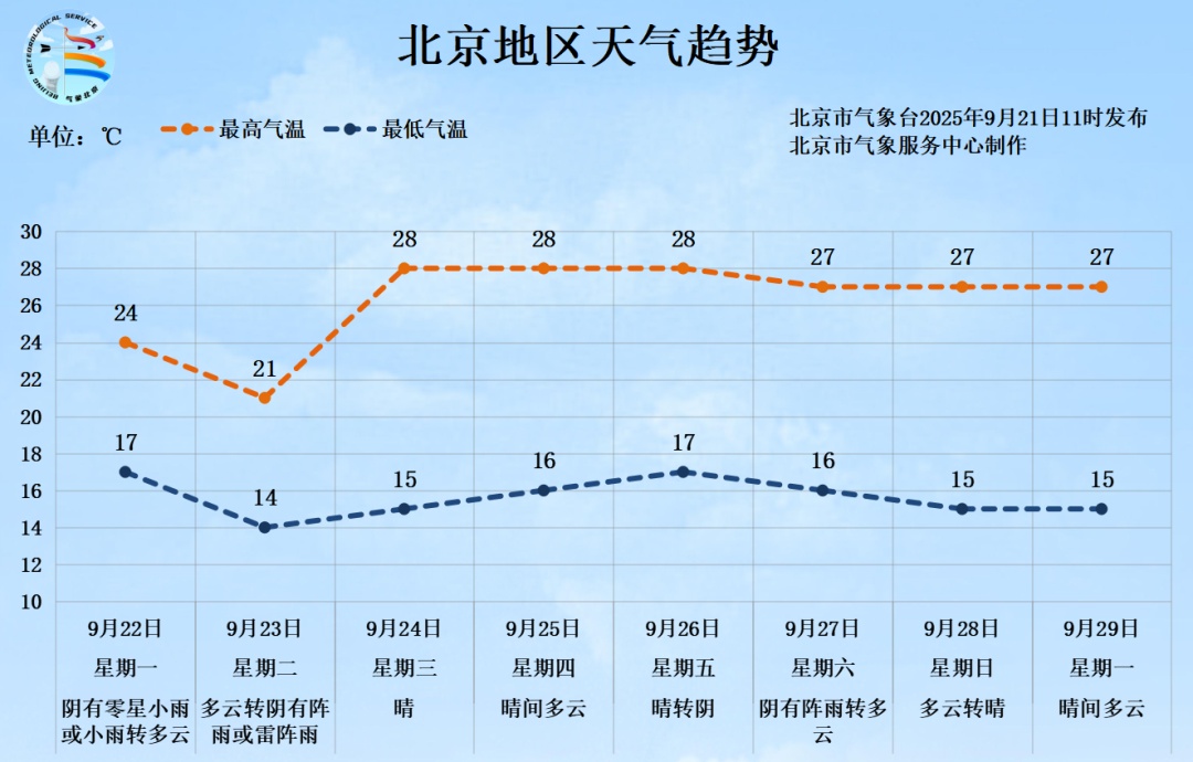 北京今夜至明天再迎降雨，或将影响早高峰！