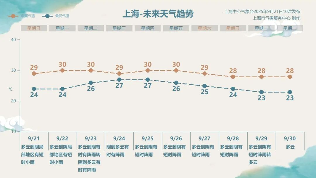 “桦加沙” “浣熊”，双双升至超强台风级！影响上海，周三明显降水