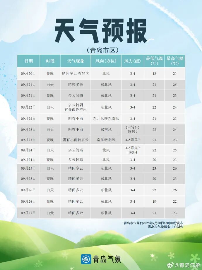 今起登场，连下3天，山东将迎大范围降雨降温！青岛未来几天……