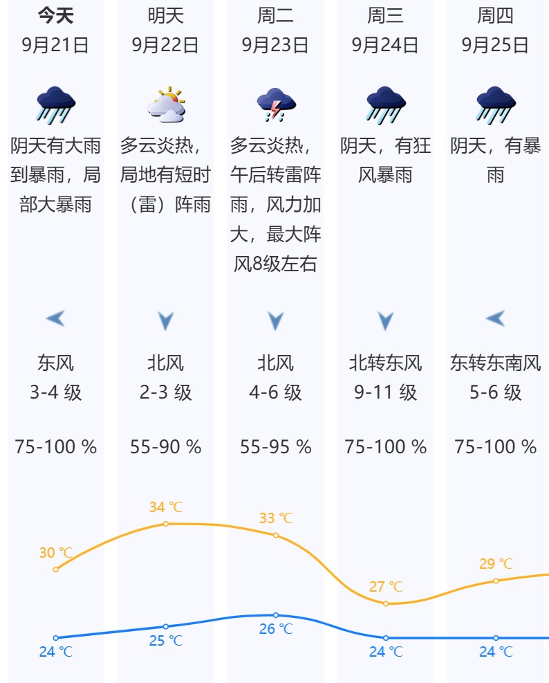 预警升级，分区暴雨红色预警信号生效中！