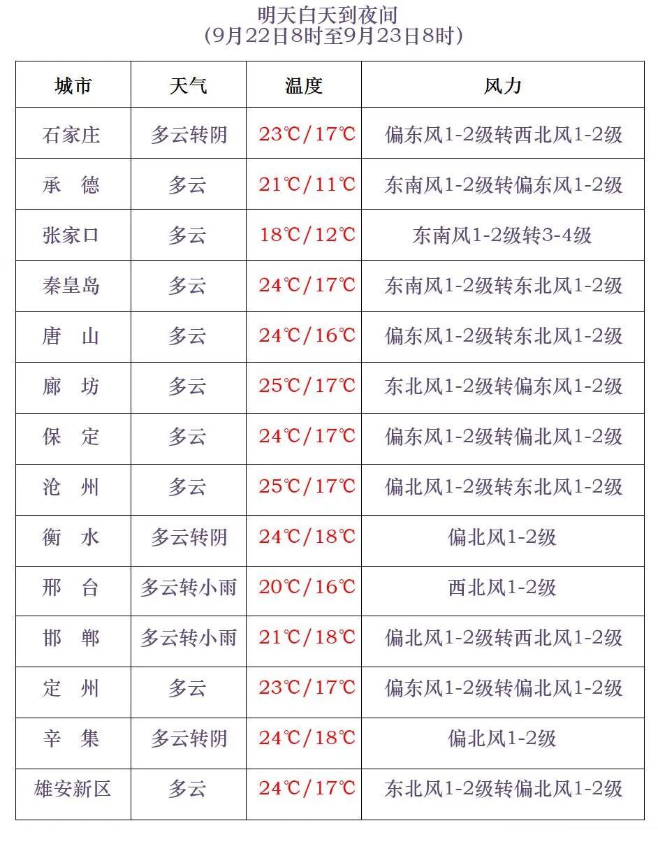 降雨+降温！河北将迎大范围降水，未来三天……