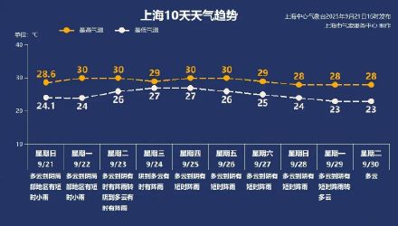 十年首现双超强台风共舞，上海本周三起将受台风外围影响