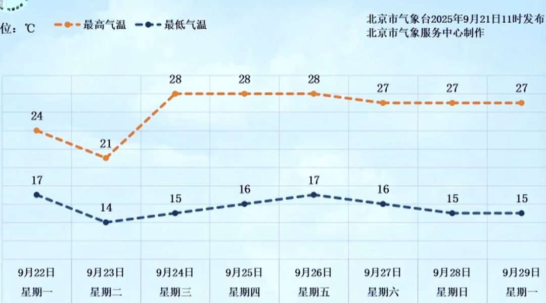 带伞，今明天降雨+降温，北京已正式入秋→